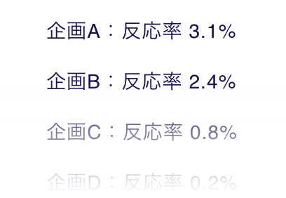 テストマーケティング