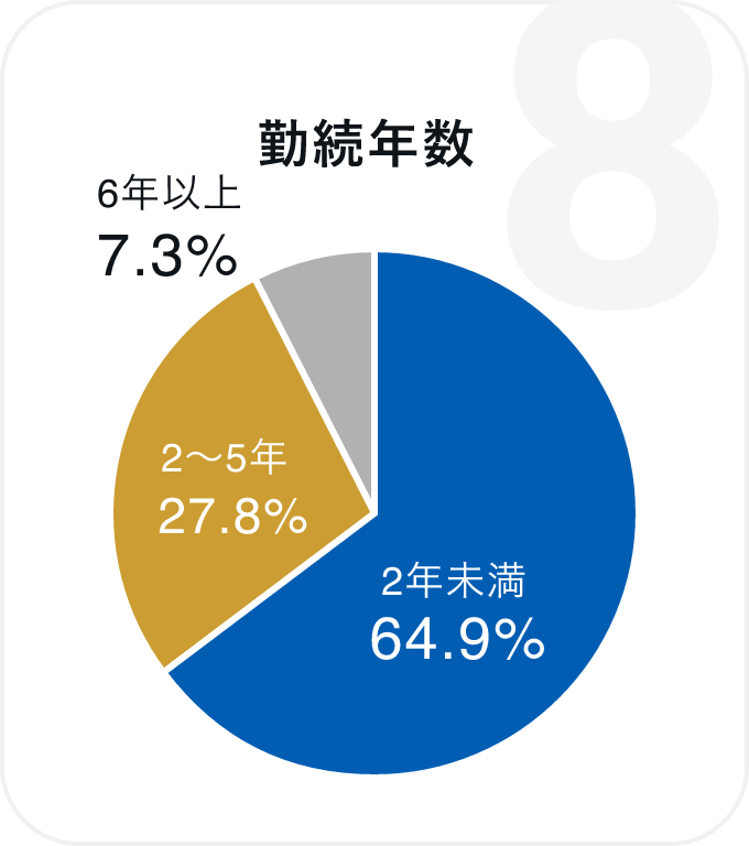 勤続年数