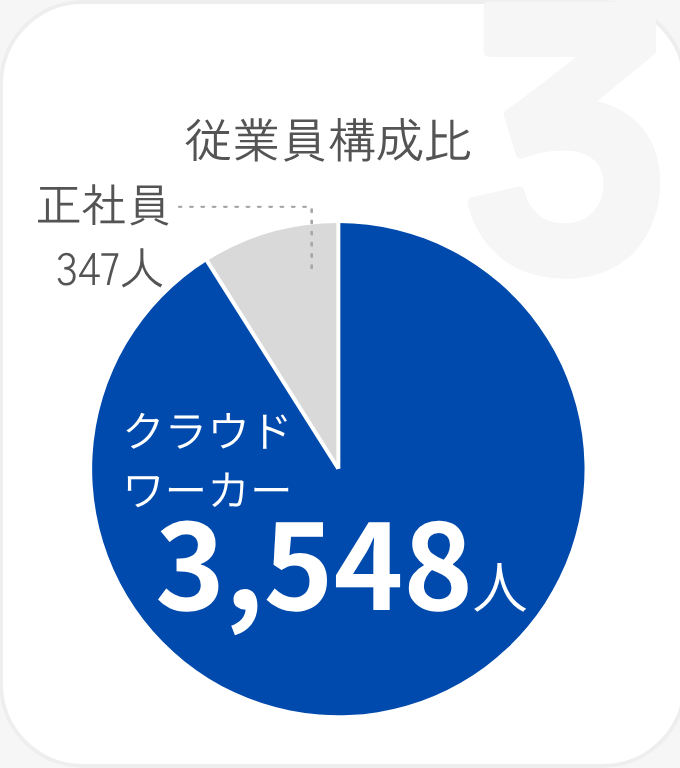 従業員構成比