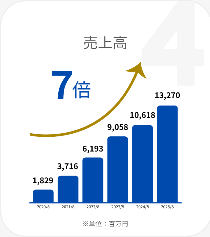 売上高