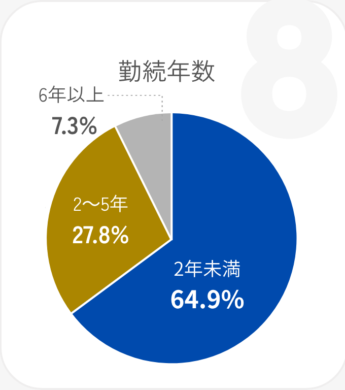 勤続年数